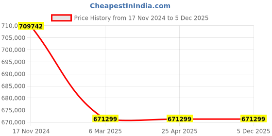 industrybuying.com Premium Transmission 70/1 Heavy Duty U-Standard Worm Gearbox For 4 Pole 43.8 kW 1400 Size Motor premium transmission Price History Graph from 17 Nov 2024 to 5 Dec 2025