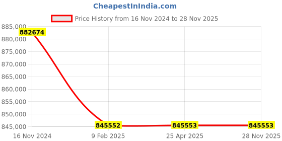 industrybuying.com Premium Transmission 70/1 Heavy Duty Unit With RHB Worm Gearbox For 4 Pole 43.8 kW 1400 Size Motor premium transmission Price History Graph from 16 Nov 2024 to 28 Nov 2025