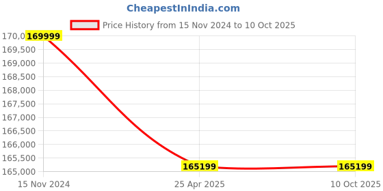 industrybuying.com Premium Transmission 70/1 Solid Foot Double Input Worm Gearbox For 4 Pole 10.9 kW 800 Size Motor premium transmission Price History Graph from 15 Nov 2024 to 10 Oct 2025