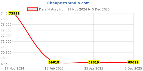industrybuying.com Premium Transmission 70/1 Solid Foot Double I/O Shaft Worm Gearbox For 4 Pole 1.98 kW 400 Size Motor premium transmission Price History Graph from 17 Nov 2024 to 5 Dec 2025