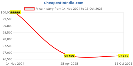 industrybuying.com Premium Transmission 70/1 Solid Foot Double Output Worm Gearbox For 4 Pole 5.35 kW 600 Size Motor premium transmission Price History Graph from 14 Nov 2024 to 13 Oct 2025