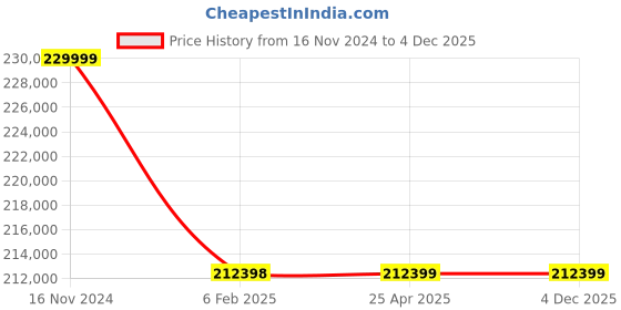 industrybuying.com Premium Transmission 70/1 Solid Foot Heli Worm Unit Worm Gearbox For 4 Pole 10.9 kW 800 Size Motor premium transmission Price History Graph from 16 Nov 2024 to 4 Dec 2025