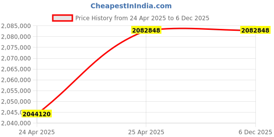 industrybuying.com Premium Transmission 70/1 U Series HDS Worm Gearbox For 6 Pole 57.3 kW 1700 Size Motor premium transmission Price History Graph from 24 Apr 2025 to 6 Dec 2025