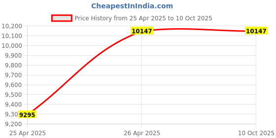 industrybuying.com Premium Transmission 7.5/1 Adaptable Standard Worm Gearbox For 4 Pole 112 Size Motor premium transmission Price History Graph from 25 Apr 2025 to 9 Oct 2025
