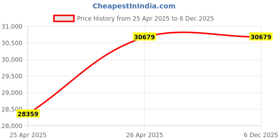 industrybuying.com Premium Transmission 7.5/1 Adaptable With Motor Flange Worm Gearbox For 4 Pole 4.76 kW 287 Motor premium transmission Price History Graph from 25 Apr 2025 to 4 Dec 2025