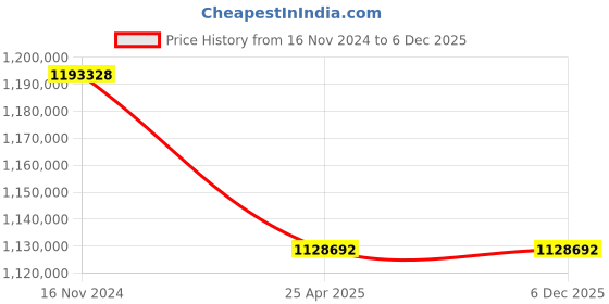 industrybuying.com Premium Transmission 7.5/1 Heavy Duty Cooling Tower Worm Gearbox For 6 Pole 148 kW 1400 Size Motor premium transmission Price History Graph from 16 Nov 2024 to 6 Dec 2025