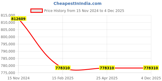 industrybuying.com Premium Transmission 7.5/1 Heavy Duty Double Input Worm Gearbox For 4 Pole 186 kW 1400 Size Motor premium transmission Price History Graph from 15 Nov 2024 to 3 Dec 2025