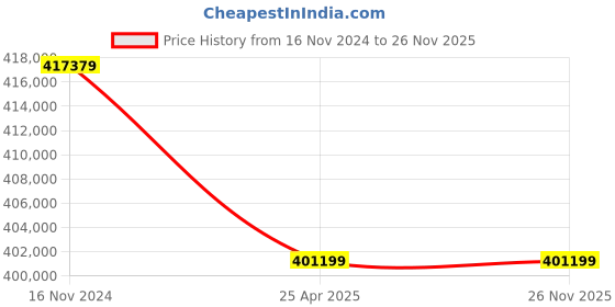 industrybuying.com Premium Transmission 7.5/1 Heavy Duty Double Input Worm Gearbox For 6 Pole 71 kW 1000 Size Motor premium transmission Price History Graph from 16 Nov 2024 to 26 Nov 2025