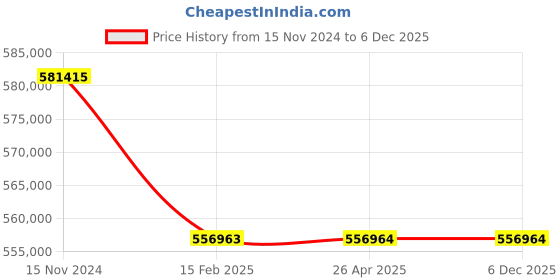 industrybuying.com Premium Transmission 7.5/1 Heavy Duty Double Reduction Worm Gearbox For 4 P 138 kW 1200 Size Motor premium transmission Price History Graph from 15 Nov 2024 to 6 Dec 2025