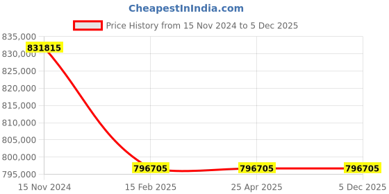 industrybuying.com Premium Transmission 7.5/1 Heavy Duty Heli Worm Unit Worm Gearbox For 4 Pole 155 kW 1400 Size Motor premium transmission Price History Graph from 15 Nov 2024 to 5 Dec 2025