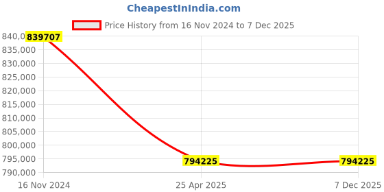 industrybuying.com Premium Transmission 7.5/1 Heavy Duty Shaft Mounted Worm Gearbox For 6 Pole 82.3 kW 1200 Size Motor premium transmission Price History Graph from 16 Nov 2024 to 7 Dec 2025