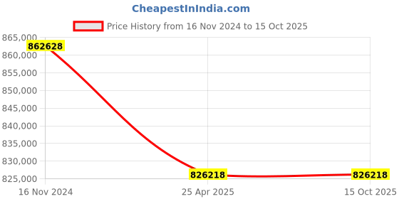 industrybuying.com Premium Transmission 7.5/1 Heavy Duty Standard Worm Gearbox For 6 Pole 148 kW 1400 Size Motor premium transmission Price History Graph from 16 Nov 2024 to 14 Oct 2025
