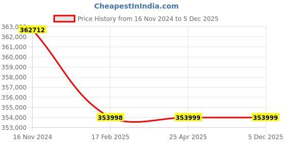 industrybuying.com Premium Transmission 7.5/1 Heavy Duty Standard Worm Gearbox For 6 Pole 71 kW 1000 Size Motor premium transmission Price History Graph from 16 Nov 2024 to 5 Dec 2025