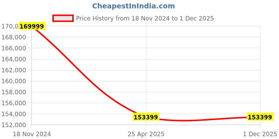industrybuying.com Premium Transmission 7.5/1 Solid Foot Double Input Worm Gearbox For 6 Pole 33 kW 700 Size Motor premium transmission Price History Graph from 18 Nov 2024 to 1 Dec 2025