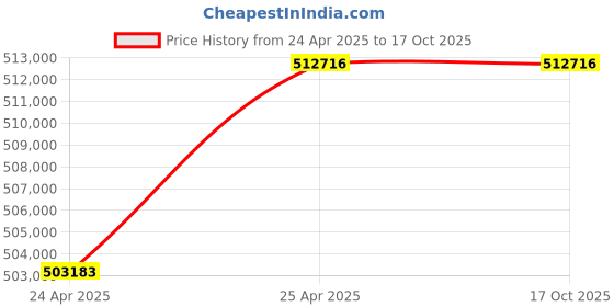 industrybuying.com Premium Transmission 7.5/1 U Series Cooling Tower Worm Gearbox For 6 Pole 71 kW 1000 Size Motor premium transmission Price History Graph from 24 Apr 2025 to 16 Oct 2025