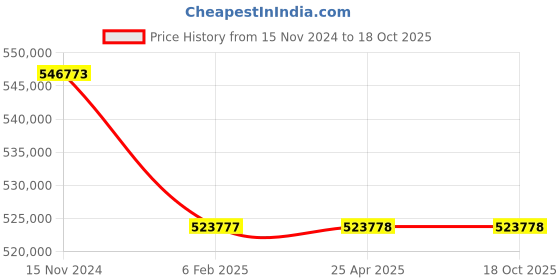 industrybuying.com Premium Transmission 7.5/1 U Series Standard Worm Gearbox For 6 Pole 109 kW 1200 Size Motor premium transmission Price History Graph from 15 Nov 2024 to 17 Oct 2025