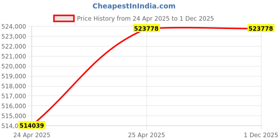 industrybuying.com Premium Transmission 7.5/1 V/O Series Double I/O Shaft Worm Gearbox For 4 P 108 kW 1200 Size Motor premium transmission Price History Graph from 24 Apr 2025 to 30 Nov 2025