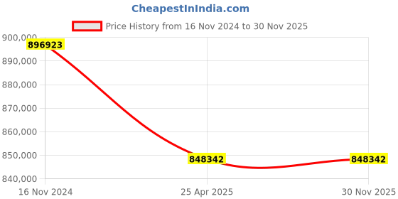 industrybuying.com Premium Transmission 7.5/1 V/O Series Double Reduction Worm Gearbox For 4 P 186 kW 1400 Size Motor premium transmission Price History Graph from 16 Nov 2024 to 30 Nov 2025