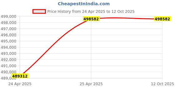 industrybuying.com Premium Transmission 7.5/1 V/O Series Unit With RHB Worm Gearbox For 4 Pole 108 kW 1200 Size Motor premium transmission Price History Graph from 24 Apr 2025 to 12 Oct 2025