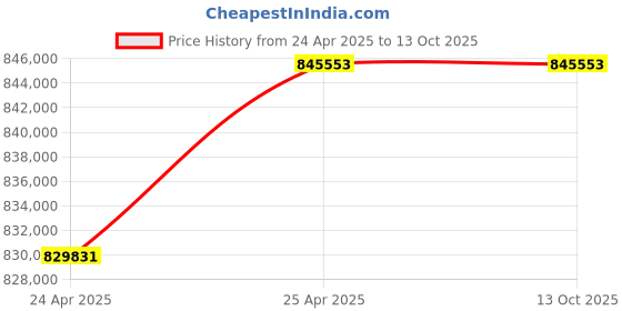 industrybuying.com Premium Transmission 7.5/1 V/O Series Unit With RHB Worm Gearbox For 4 Pole 155 kW 1400 Size Motor premium transmission Price History Graph from 24 Apr 2025 to 13 Oct 2025
