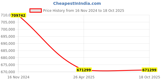 industrybuying.com Premium Transmission 7.5/1 V/O Series V-Standard Worm Gearbox For 4 Pole 155 kW 1400 Size Motor premium transmission Price History Graph from 16 Nov 2024 to 17 Oct 2025