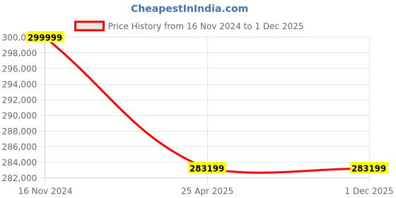industrybuying.com Premium Transmission 7.5/1 V/O Series V-Standard Worm Gearbox For 4 Pole 74.8 kW 1000 Size Motor premium transmission Price History Graph from 16 Nov 2024 to 30 Nov 2025
