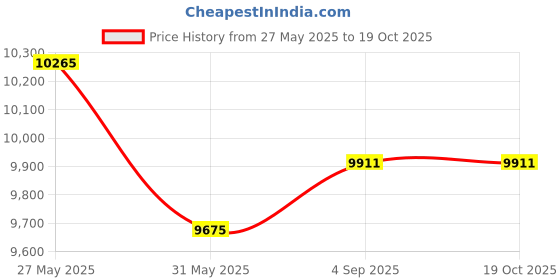 industrybuying.com Premium Transmission Adaptable Worm Reduction Gear Box 0.432 kW Power, 10:1 Ratio, Foot Mount, A-112 premium transmission Price History Graph from 27 May 2025 to 18 Oct 2025