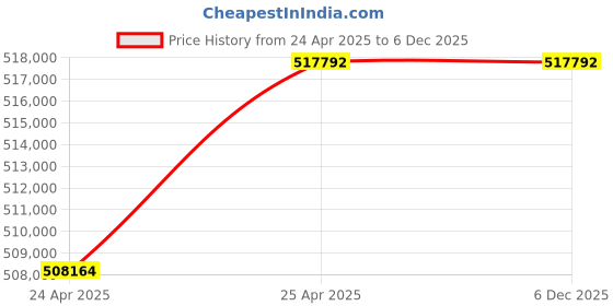 industrybuying.com Premium Transmission V/O Series 40/1 Heli Worm Unit Worm Gearbox for 4 Pole 49.9 Kw 1200 Size Motor premium transmission Price History Graph from 24 Apr 2025 to 5 Dec 2025