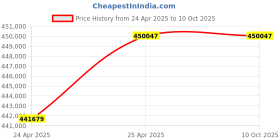 industrybuying.com Premium Transmission V/O Series 50/1 Double Output Worm Gearbox for 4 Pole 40.4 Kw 1200 Size Motor premium transmission Price History Graph from 24 Apr 2025 to 10 Oct 2025