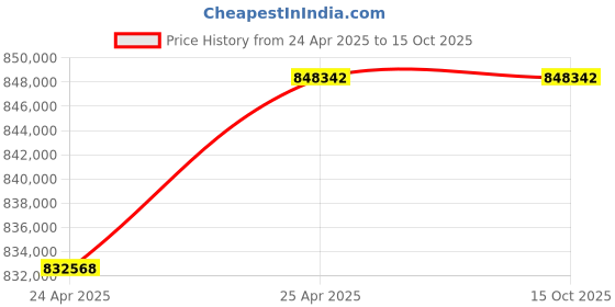 industrybuying.com Premium Transmission V/O Series 50/1 Double Reduction Worm Gearbox for 4 P 57.9 Kw 1400 Size Motor premium transmission Price History Graph from 24 Apr 2025 to 15 Oct 2025