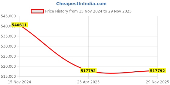industrybuying.com Premium Transmission V/O Series 50/1 Heli Worm Unit Worm Gearbox for 4 Pole 31 Kw 1200 Size Motor premium transmission Price History Graph from 15 Nov 2024 to 28 Nov 2025