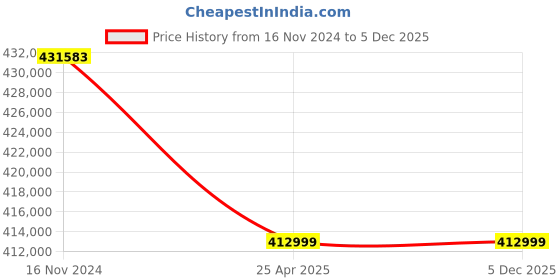 industrybuying.com Premium Transmission V/O Series 50/1 SLA Units Worm Gearbox for 4 Pole 20.9 Kw 1000 Size Motor premium transmission Price History Graph from 16 Nov 2024 to 5 Dec 2025