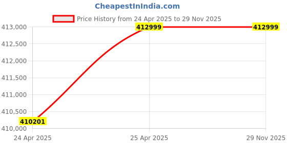 industrybuying.com Premium Transmission V/O Series 50/1 SLA Units Worm Gearbox for 4 Pole 26.6 Kw 1000 Size Motor premium transmission Price History Graph from 24 Apr 2025 to 29 Nov 2025
