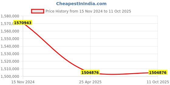 industrybuying.com Premium Transmission V/O Series 50/1 Unit With RHB Worm Gearbox for 4 Pole 64.5 Kw 1700 Size Motor premium transmission Price History Graph from 15 Nov 2024 to 11 Oct 2025