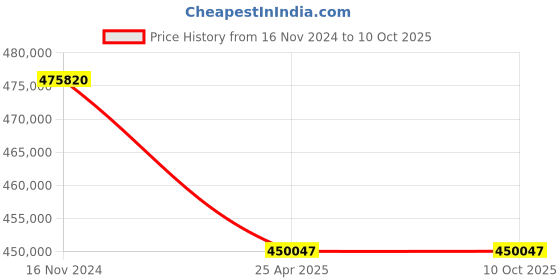 industrybuying.com Premium Transmission V/O Series 60/1 Double Output Worm Gearbox for 4 Pole 34.4 Kw 1200 Size Motor premium transmission Price History Graph from 16 Nov 2024 to 10 Oct 2025