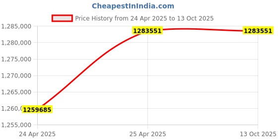 industrybuying.com Premium Transmission V/O Series 60/1 Double Output Worm Gearbox for 4 Pole 49.3 Kw 1700 Size Motor premium transmission Price History Graph from 24 Apr 2025 to 13 Oct 2025