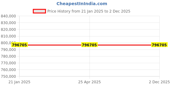 industrybuying.com Premium Transmission V/O Series 60/1 Heli Worm Unit Worm Gearbox for 4 Pole 38.4 Kw 1400 Size Motor premium transmission Price History Graph from 21 Jan 2025 to 2 Dec 2025