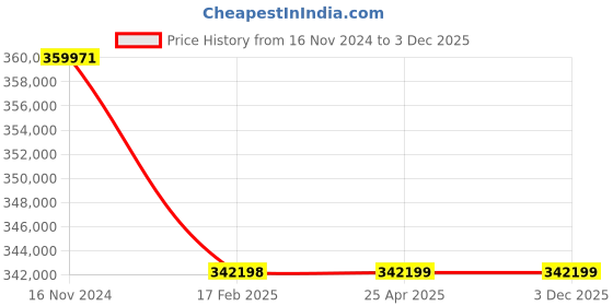 industrybuying.com Premium Transmission V/O Series 60/1 Unit With RHB Worm Gearbox for 4 Pole 22.5 Kw 1000 Size Motor premium transmission Price History Graph from 16 Nov 2024 to 2 Dec 2025