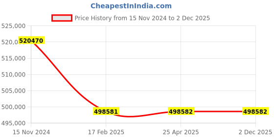industrybuying.com Premium Transmission V/O Series 60/1 Unit With RHB Worm Gearbox for 4 Pole 34.4 Kw 1200 Size Motor premium transmission Price History Graph from 15 Nov 2024 to 1 Dec 2025