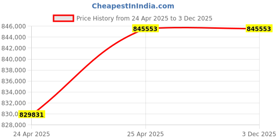 industrybuying.com Premium Transmission V/O Series 60/1 Unit With RHB Worm Gearbox for 4 Pole 38.4 Kw 1400 Size Motor premium transmission Price History Graph from 24 Apr 2025 to 2 Dec 2025
