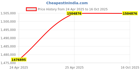 industrybuying.com Premium Transmission V/O Series 60/1 Unit With RHB Worm Gearbox for 4 Pole 69.6 Kw 1700 Size Motor premium transmission Price History Graph from 24 Apr 2025 to 15 Oct 2025