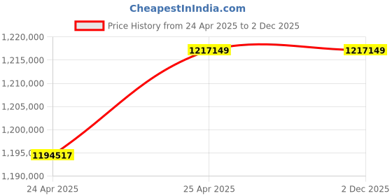 industrybuying.com Premium Transmission V/O Series 60/1 V-Standard Worm Gearbox for 4 Pole 69.6 Kw 1700 Size Motor premium transmission Price History Graph from 24 Apr 2025 to 2 Dec 2025