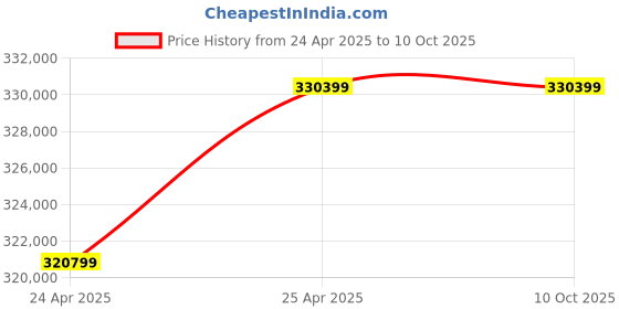 industrybuying.com Premium Transmission V/O Series 70/1 Double Input Worm Gearbox for 4 Pole 17.2 kW 1000 Size Motor premium transmission Price History Graph from 24 Apr 2025 to 9 Oct 2025