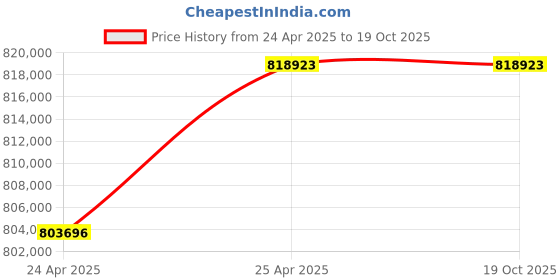 industrybuying.com Premium Transmission V/O Series 70/1 Double I/O Shaft Worm Gearbox for 4 P 32.4 kW 1400 Size Motor premium transmission Price History Graph from 24 Apr 2025 to 17 Oct 2025