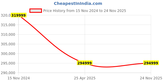 industrybuying.com Premium Transmission V/O Series 70/1 Double Output Worm Gearbox for 4 Pole 17.2 kW 1000 Size Motor premium transmission Price History Graph from 15 Nov 2024 to 24 Nov 2025
