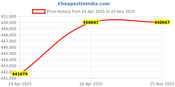 industrybuying.com Premium Transmission V/O Series 70/1 Double Output Worm Gearbox for 4 Pole 25.4 kW 1200 Size Motor premium transmission Price History Graph from 24 Apr 2025 to 24 Nov 2025
