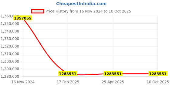 industrybuying.com Premium Transmission V/O Series 70/1 Double Output Worm Gearbox for 4 Pole 74.2 kW 1700 Size Motor premium transmission Price History Graph from 16 Nov 2024 to 9 Oct 2025