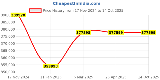 industrybuying.com Premium Transmission V/O Series 70/1 Double Reduction Worm Gearbox for 4 P 17.2 kW 1000 Size Motor premium transmission Price History Graph from 17 Nov 2024 to 13 Oct 2025