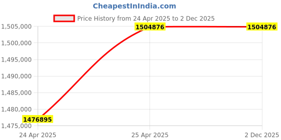 industrybuying.com Premium Transmission V/O Series 70/1 Double Reduction Worm Gearbox for 4 P 47.3 kW 1700 Size Motor premium transmission Price History Graph from 24 Apr 2025 to 2 Dec 2025