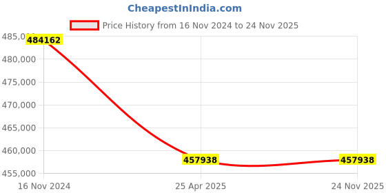 industrybuying.com Premium Transmission V/O Series 70/1 Heli Worm Unit Worm Gearbox for 4 Pole 18.5 kW 1000 Size Motor premium transmission Price History Graph from 16 Nov 2024 to 24 Nov 2025
